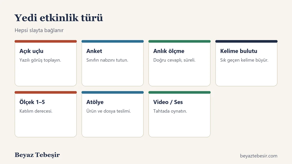 Etkileşimli derste kullanılan yedi etkinlik türü: açık uçlu, anket, anlık ölçme, kelime bulutu, ölçek, atölye, video