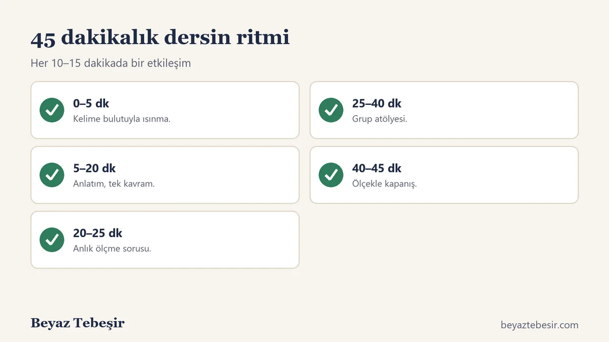 45 dakikalık etkileşimli dersin akışı: ısınma, anlatım, anlık ölçme, grup atölyesi, kapanış