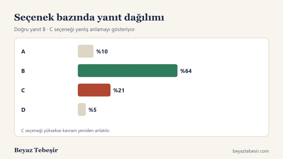 Anlık ölçme sonucu: seçenek bazında yanıt dağılımı ve yanlış anlamayı gösteren çeldirici