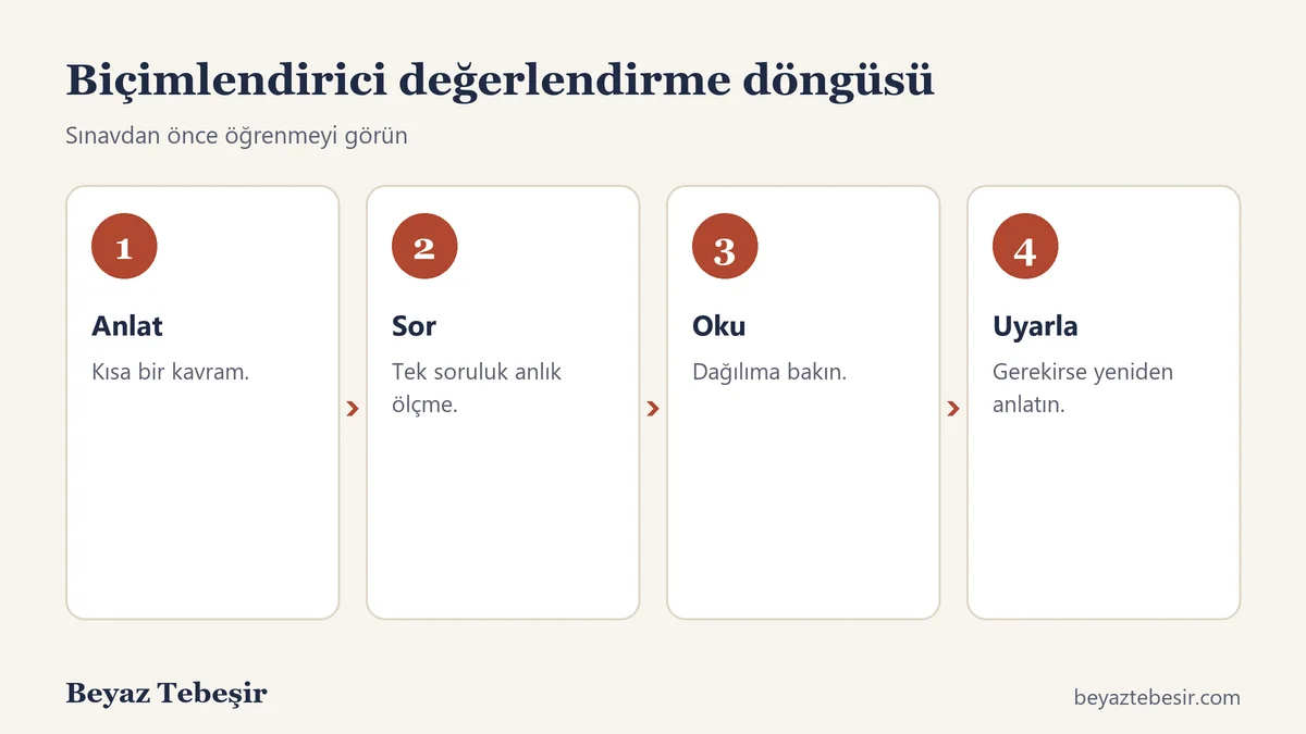 Biçimlendirici değerlendirme döngüsü: anlat, sor, oku, uyarla