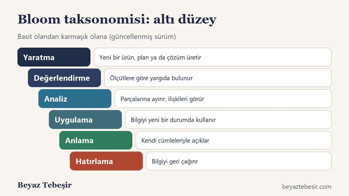 Bloom taksonomisinin altı düzeyi: hatırlama, anlama, uygulama, analiz, değerlendirme ve yaratma