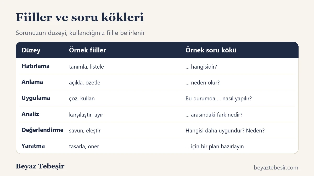 Bloom düzeylerine göre örnek fiiller ve soru kökleri tablosu