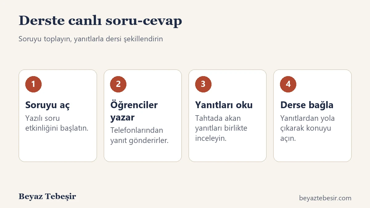 Derste canlı soru-cevap akışı: soruyu aç, öğrenciler yazar, yanıtları oku, derse bağla