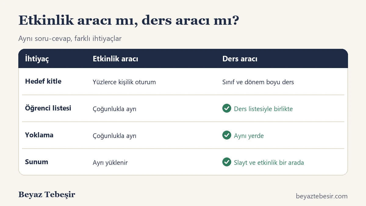 Konferans etkinlik araçları ile ders araçlarının canlı soru-cevap ihtiyaçları açısından karşılaştırması
