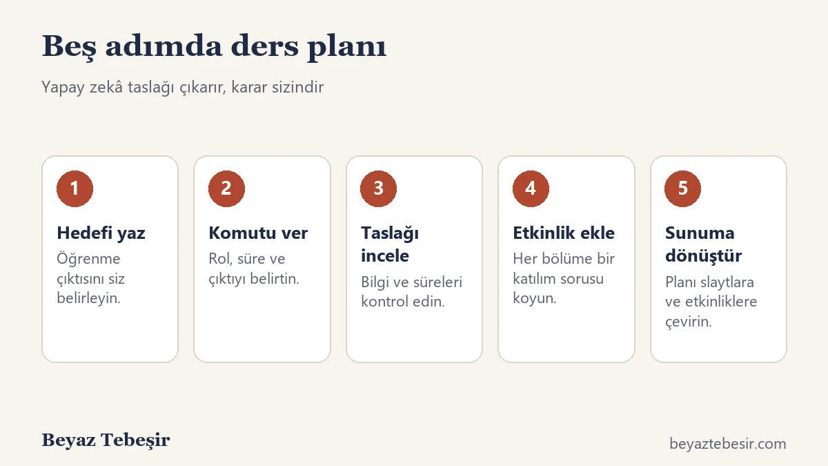 ChatGPT ile ders planı akışı: hedefi yaz, komutu ver, taslağı incele, etkinlik ekle, sunuma dönüştür