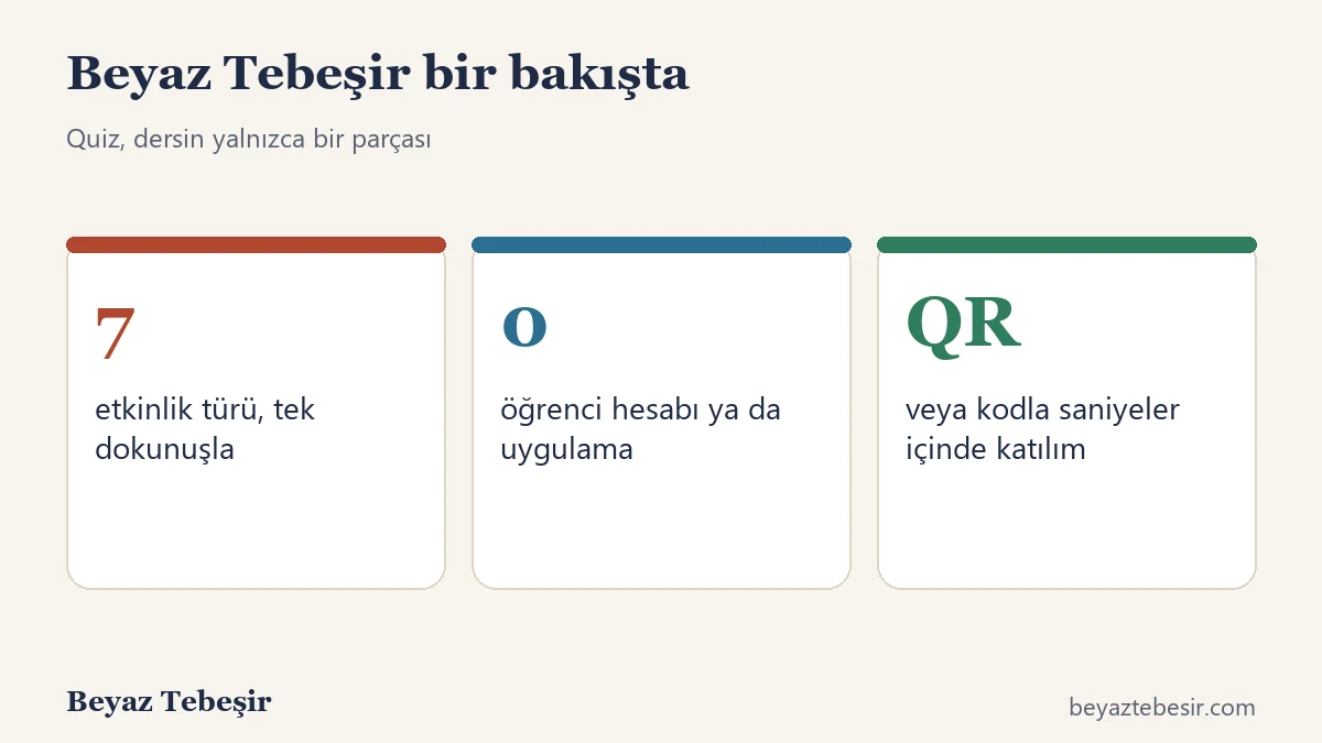 Beyaz Tebeşir rakamlarla: yedi etkinlik türü, sıfır öğrenci hesabı, QR veya kodla katılım