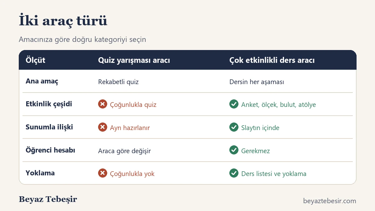 Kahoot alternatifi araçların karşılaştırması: oyunlaştırılmış quiz araçları ve çok etkinlikli ders araçları
