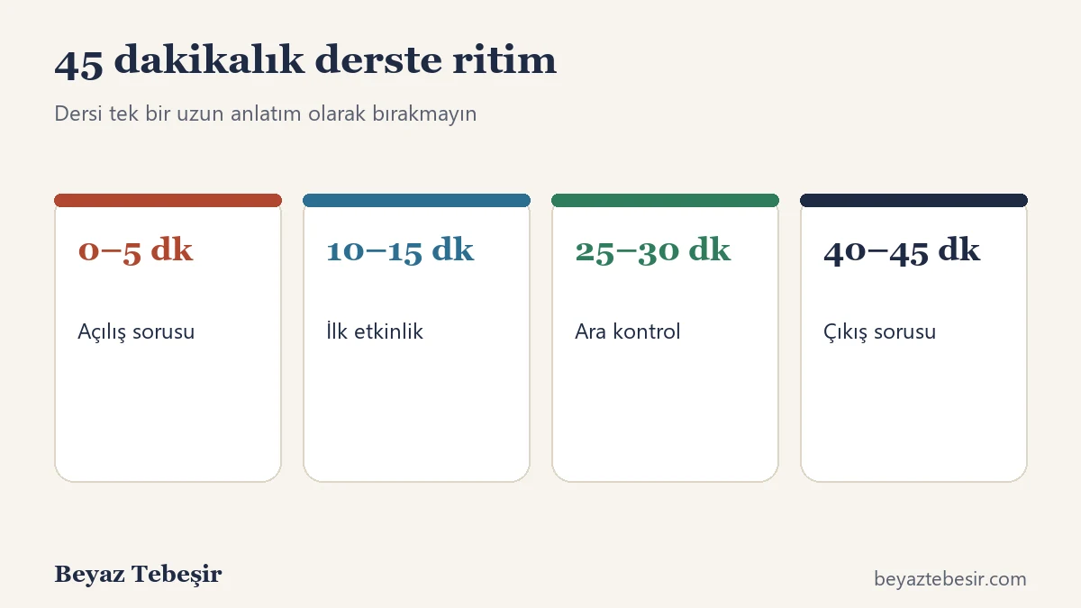45 dakikalık derste etkinlik ritmi: açılış sorusu, ilk etkinlik, ara kontrol ve çıkış sorusu