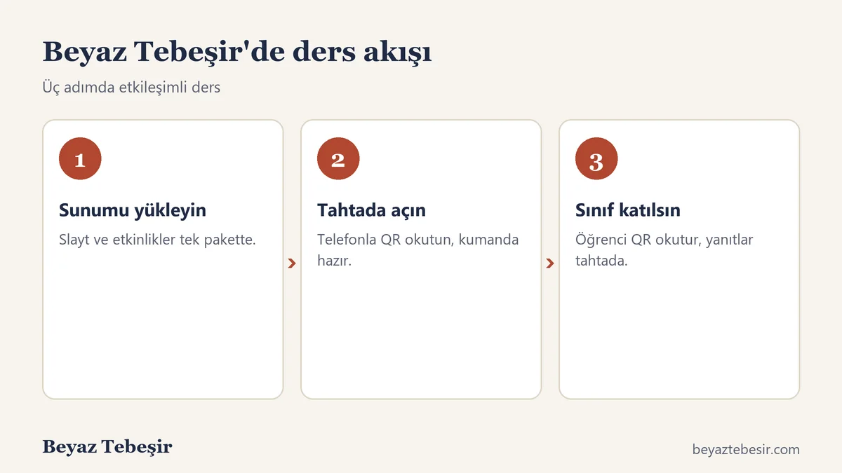 Beyaz Tebeşir'de üç adımda etkileşimli ders akışı: sunumu yükle, tahtada aç, sınıf katılsın