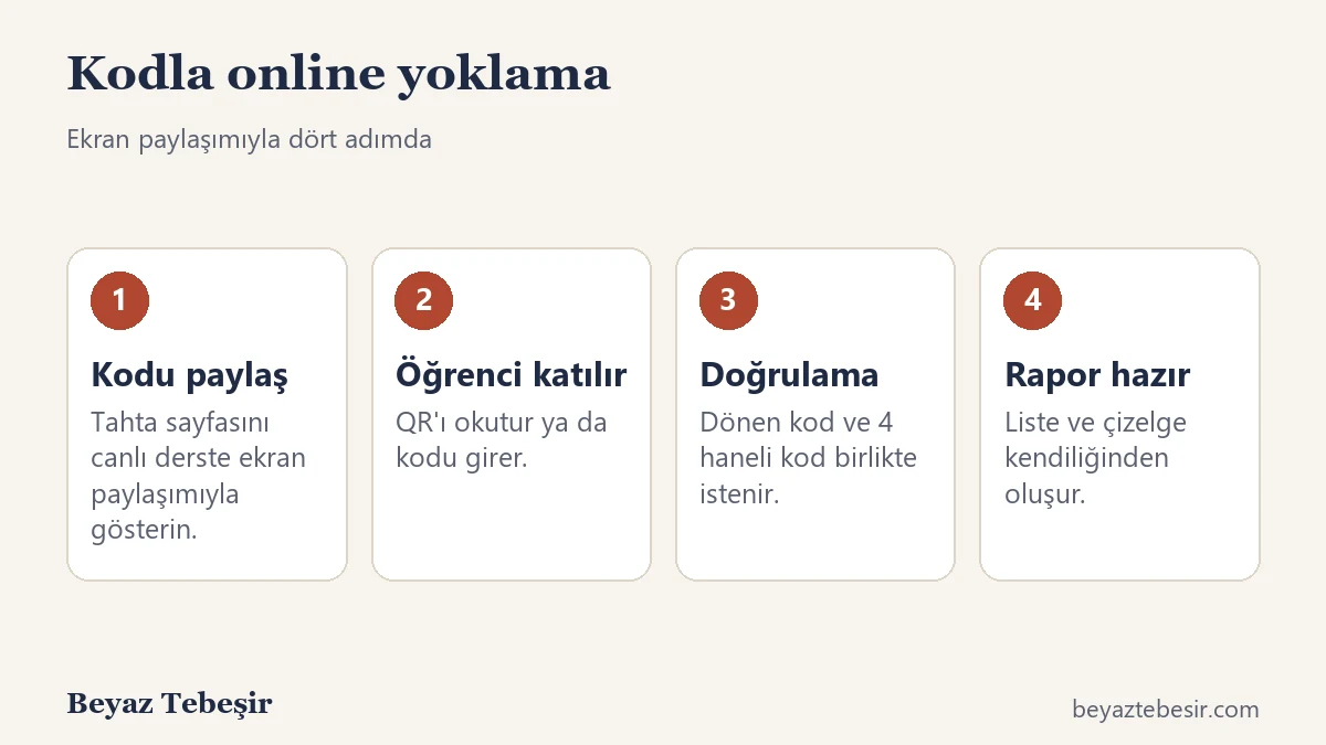 Beyaz Tebeşir ile online yoklama akışı: kodu ekranda paylaş, öğrenci katılır, kodu doğrular, rapor hazır