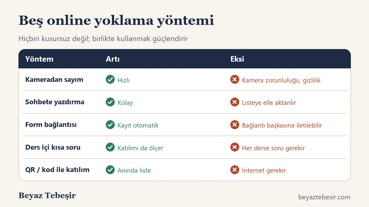 Online derste yoklama yöntemleri: kamera sayımı, sohbet, form, kısa soru ve QR kod için artılar ve eksiler