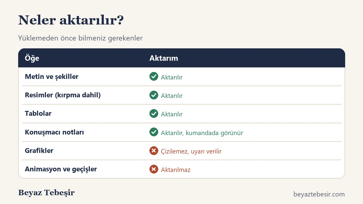 PowerPoint öğelerinin aktarım durumu: metin, şekil, resim, tablo ve notlar aktarılır; grafik ve animasyon aktarılmaz