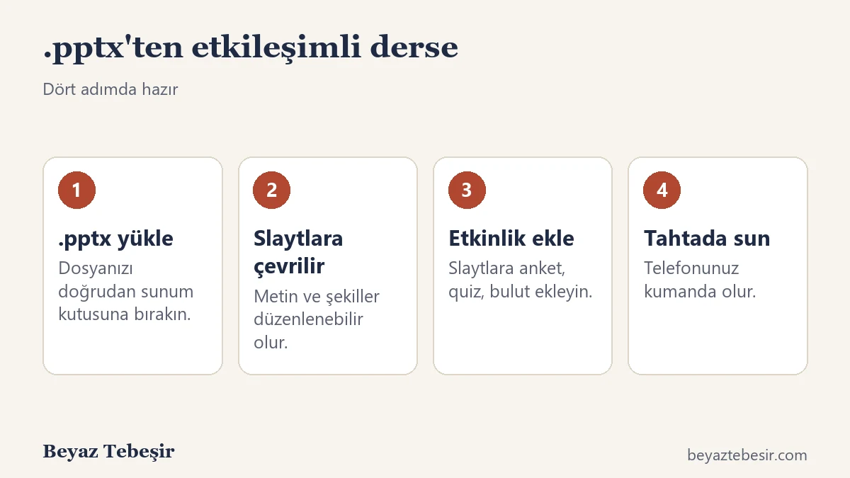 PowerPoint sunumunu etkileşimli yapma akışı: .pptx yükle, slaytlara çevrilir, etkinlik ekle, tahtada sun