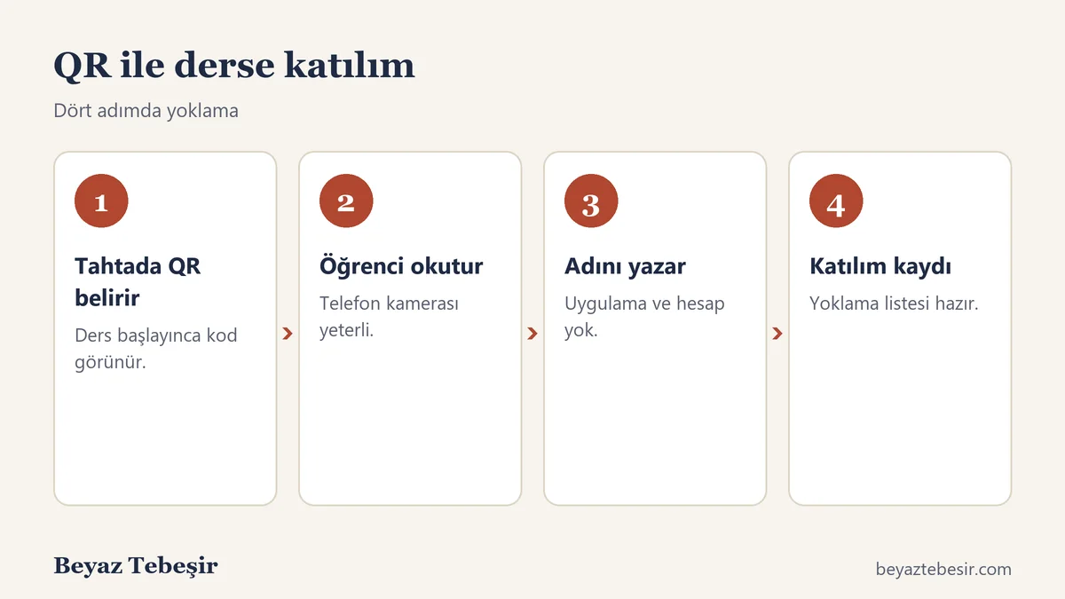 QR kod ile yoklama akışı: tahtada QR belirir, öğrenci okutur, adını yazar, yoklama listesi hazırlanır