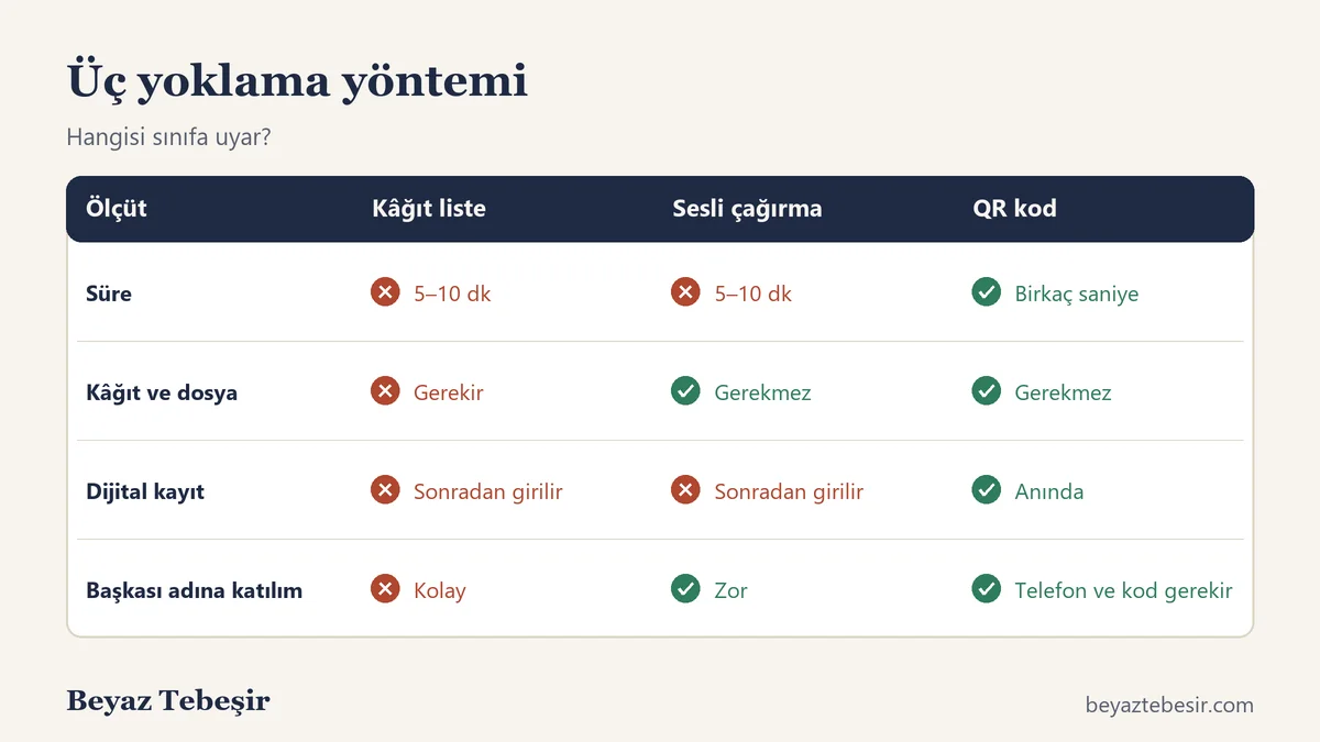 Kâğıt liste, sesli çağırma ve QR kod ile yoklama yöntemlerinin süre, kayıt ve güvenlik açısından karşılaştırması