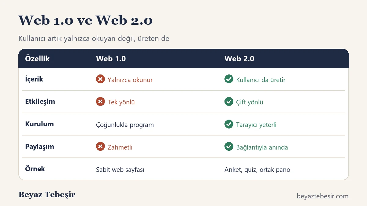 Web 1.0 ve Web 2.0 karşılaştırması: içerik, etkileşim, kurulum ve paylaşım farkları tablosu