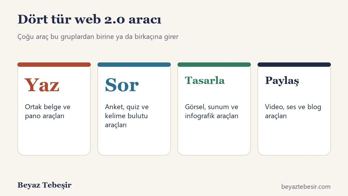 Eğitimde web 2.0 araçlarının dört ana türü: yazma, sorma, tasarlama ve paylaşma araçları