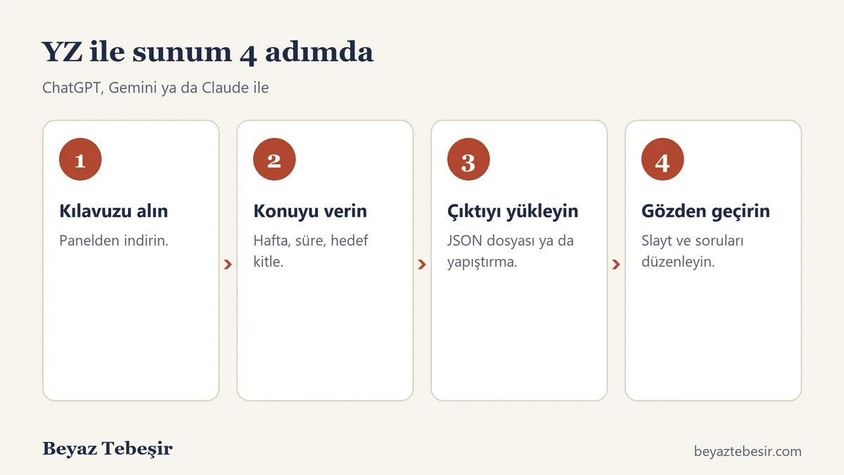 Yapay zekâ ile ders sunumu hazırlamanın dört adımı: kılavuzu al, konuyu ver, çıktıyı yükle, gözden geçir