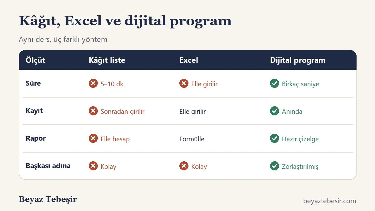 Kâğıt liste, Excel ve dijital yoklama programı karşılaştırması