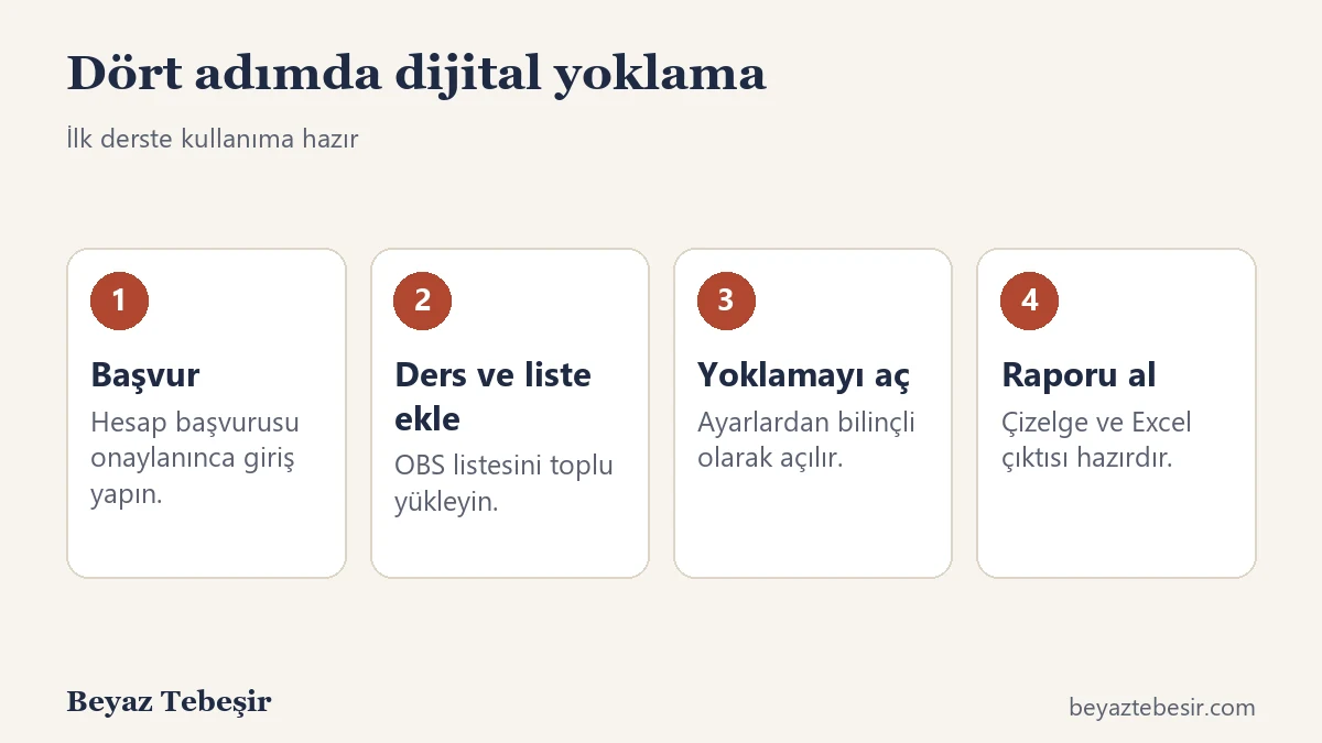 Dijital yoklama programı kurulumu: başvur, ders ve listeyi ekle, yoklamayı aç, raporu al